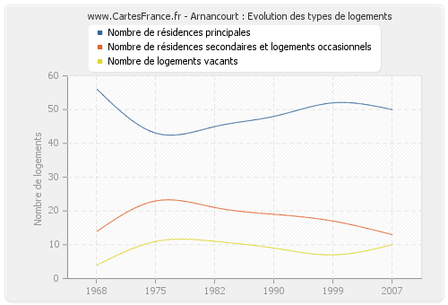 Arnancourt : Evolution des types de logements