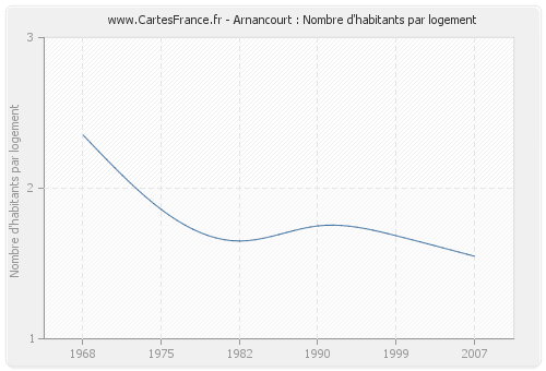 Arnancourt : Nombre d'habitants par logement