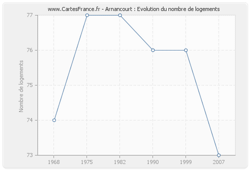 Arnancourt : Evolution du nombre de logements