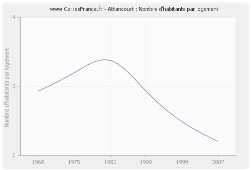 Attancourt : Nombre d'habitants par logement