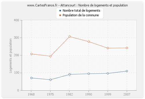 Attancourt : Nombre de logements et population