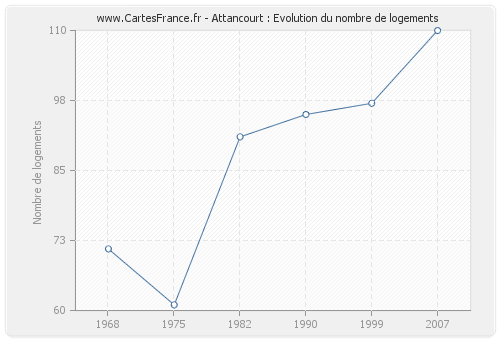 Attancourt : Evolution du nombre de logements