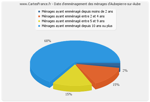Date d'emménagement des ménages d'Aubepierre-sur-Aube