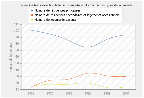 Aubepierre-sur-Aube : Evolution des types de logements