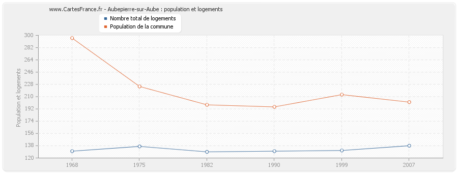 Aubepierre-sur-Aube : population et logements