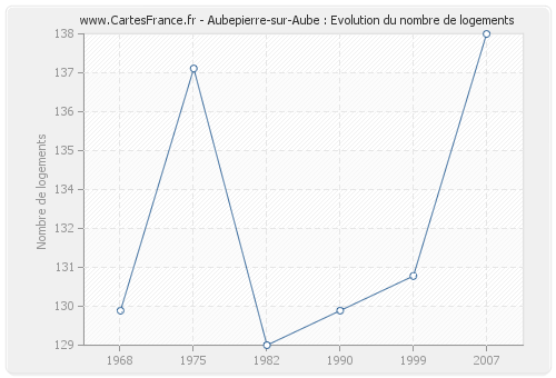 Aubepierre-sur-Aube : Evolution du nombre de logements
