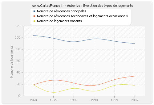 Auberive : Evolution des types de logements