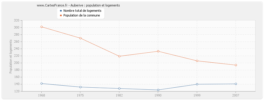 Auberive : population et logements