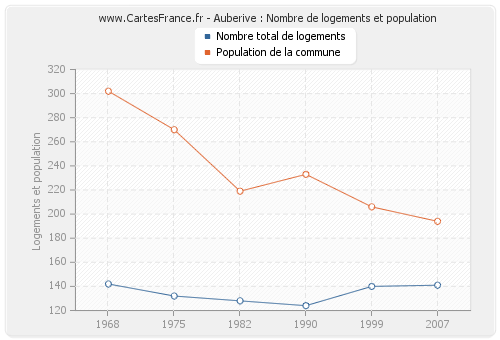 Auberive : Nombre de logements et population