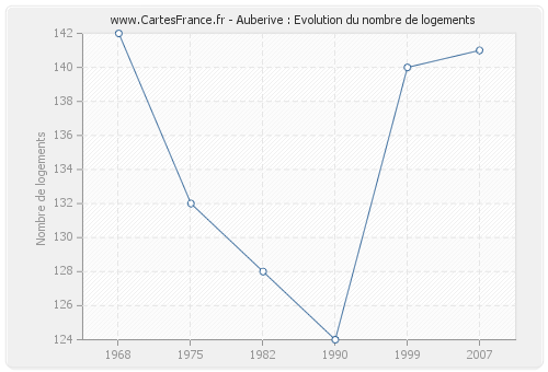 Auberive : Evolution du nombre de logements