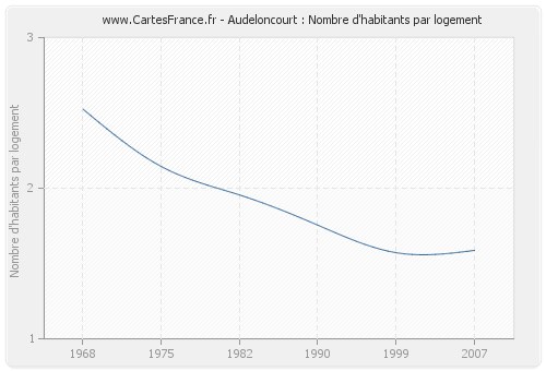 Audeloncourt : Nombre d'habitants par logement