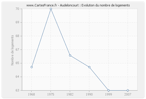 Audeloncourt : Evolution du nombre de logements