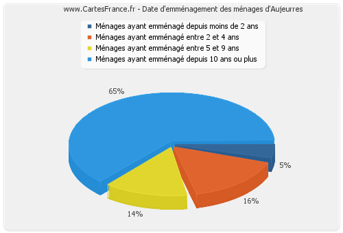 Date d'emménagement des ménages d'Aujeurres