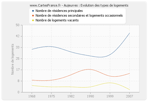 Aujeurres : Evolution des types de logements