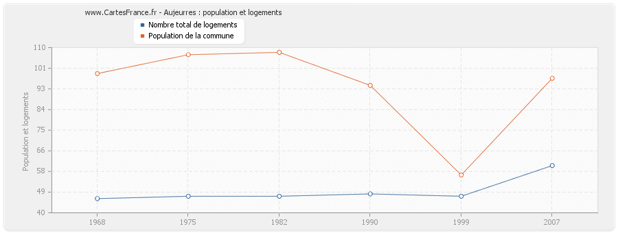 Aujeurres : population et logements