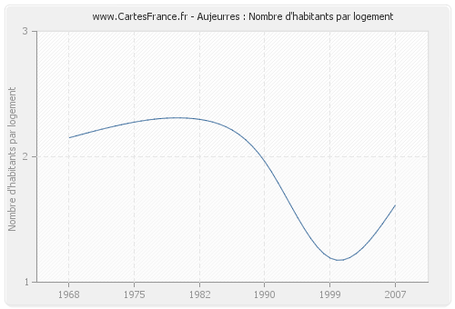 Aujeurres : Nombre d'habitants par logement