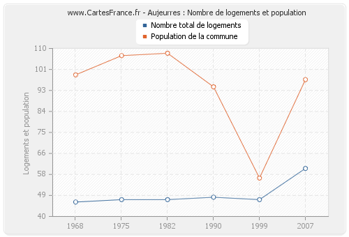 Aujeurres : Nombre de logements et population