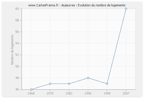 Aujeurres : Evolution du nombre de logements