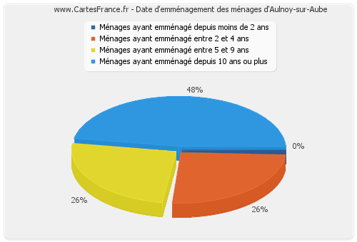 Date d'emménagement des ménages d'Aulnoy-sur-Aube