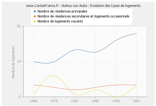 Aulnoy-sur-Aube : Evolution des types de logements