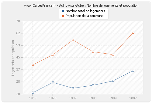 Aulnoy-sur-Aube : Nombre de logements et population