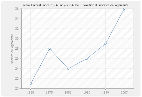 Aulnoy-sur-Aube : Evolution du nombre de logements