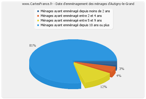 Date d'emménagement des ménages d'Autigny-le-Grand