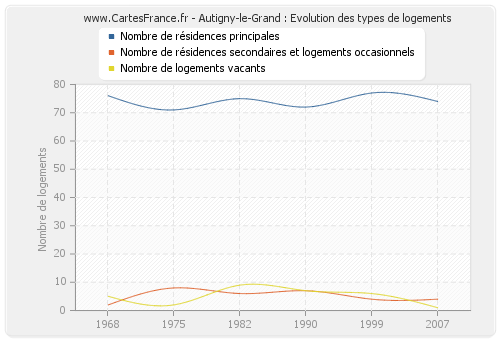 Autigny-le-Grand : Evolution des types de logements