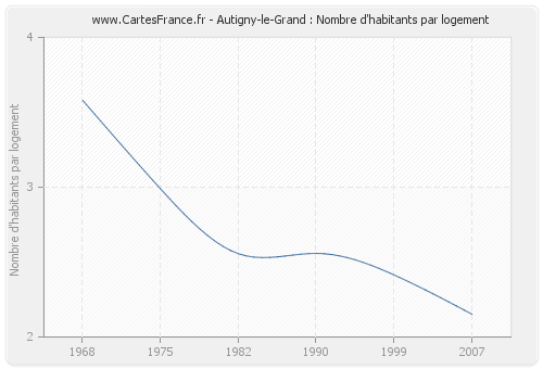 Autigny-le-Grand : Nombre d'habitants par logement