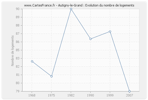 Autigny-le-Grand : Evolution du nombre de logements
