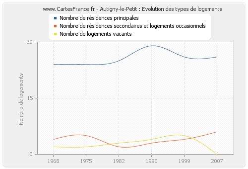 Autigny-le-Petit : Evolution des types de logements
