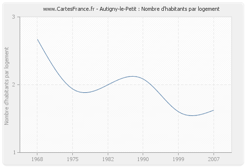 Autigny-le-Petit : Nombre d'habitants par logement