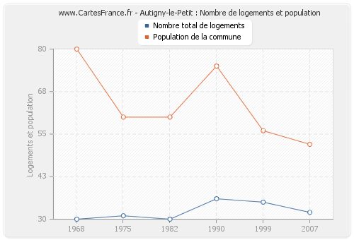 Autigny-le-Petit : Nombre de logements et population