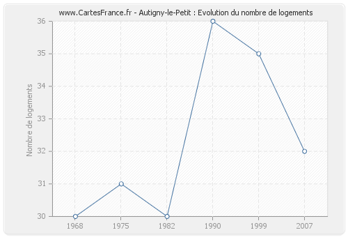 Autigny-le-Petit : Evolution du nombre de logements