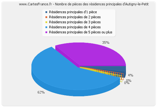 Nombre de pièces des résidences principales d'Autigny-le-Petit