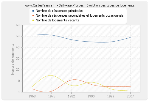 Bailly-aux-Forges : Evolution des types de logements