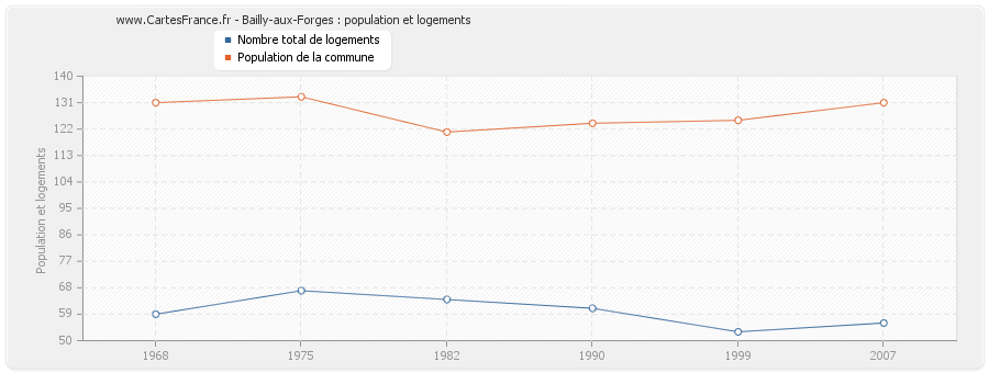 Bailly-aux-Forges : population et logements