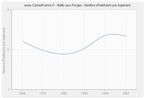 Bailly-aux-Forges : Nombre d'habitants par logement