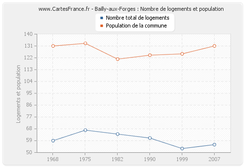 Bailly-aux-Forges : Nombre de logements et population