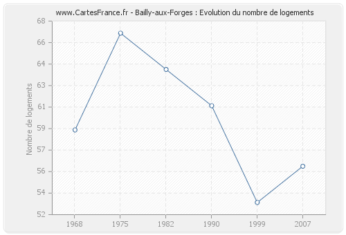 Bailly-aux-Forges : Evolution du nombre de logements