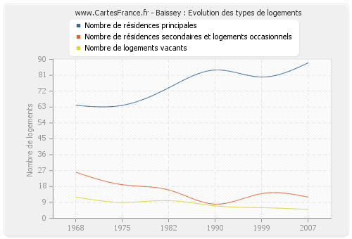 Baissey : Evolution des types de logements