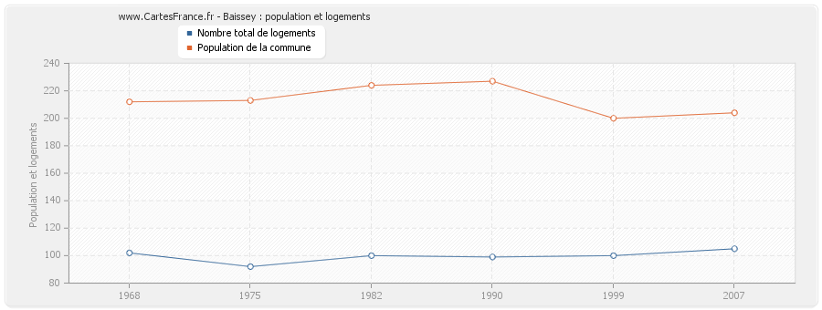 Baissey : population et logements