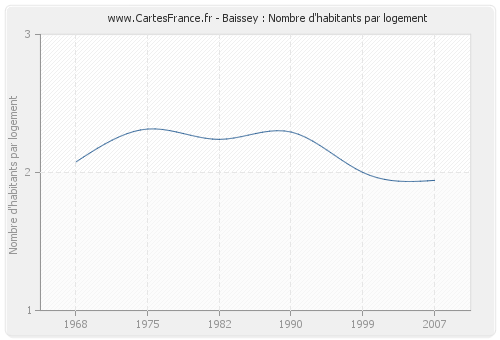 Baissey : Nombre d'habitants par logement