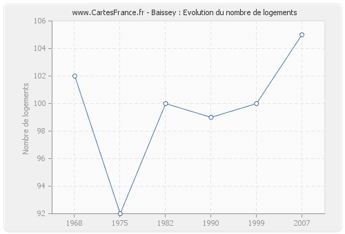 Baissey : Evolution du nombre de logements