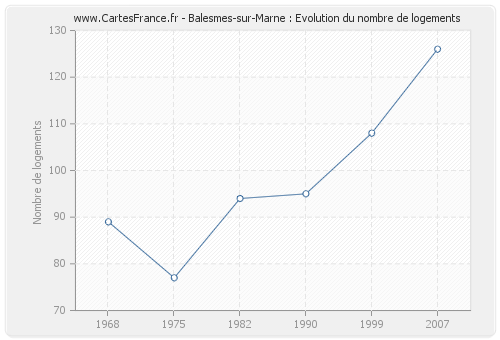 Balesmes-sur-Marne : Evolution du nombre de logements