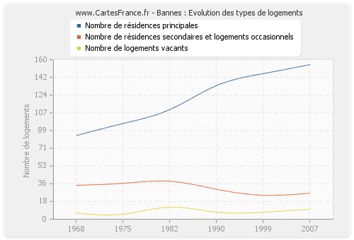 Bannes : Evolution des types de logements