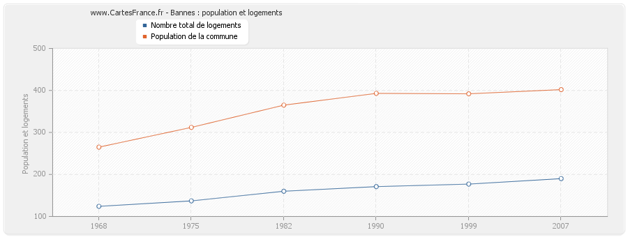 Bannes : population et logements