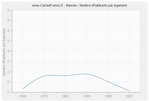 Bannes : Nombre d'habitants par logement