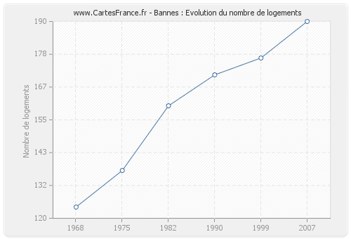 Bannes : Evolution du nombre de logements