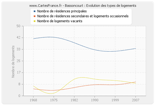 Bassoncourt : Evolution des types de logements